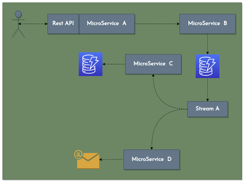 Serverless takeaways