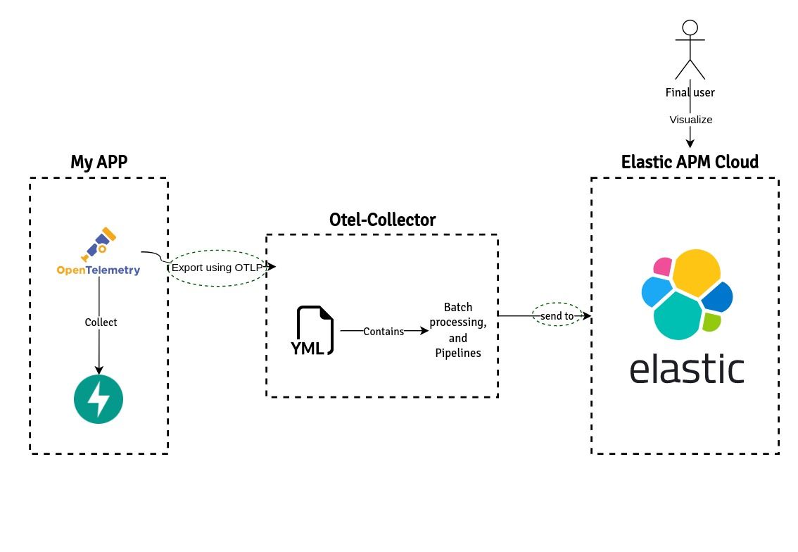 Observability: FastAPI + OpenTelemetry + Elastic Cloud