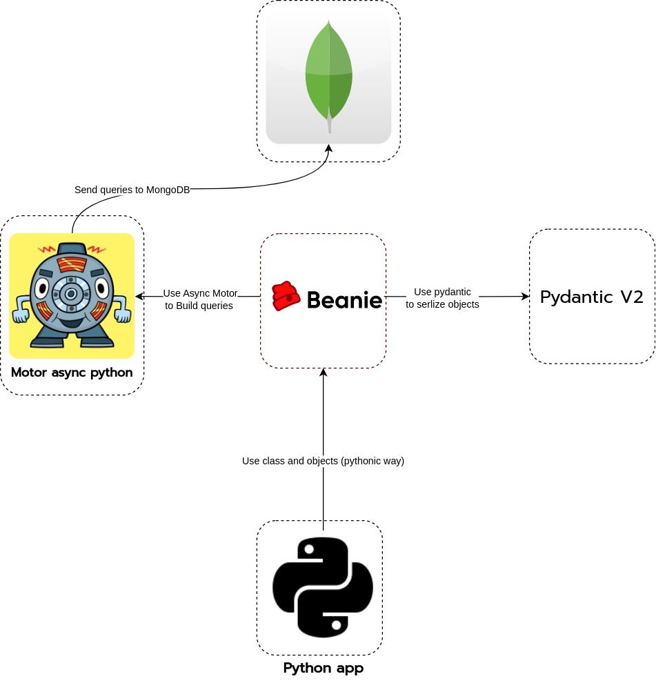 FastAPI+Beanie: ODM for MongoDB