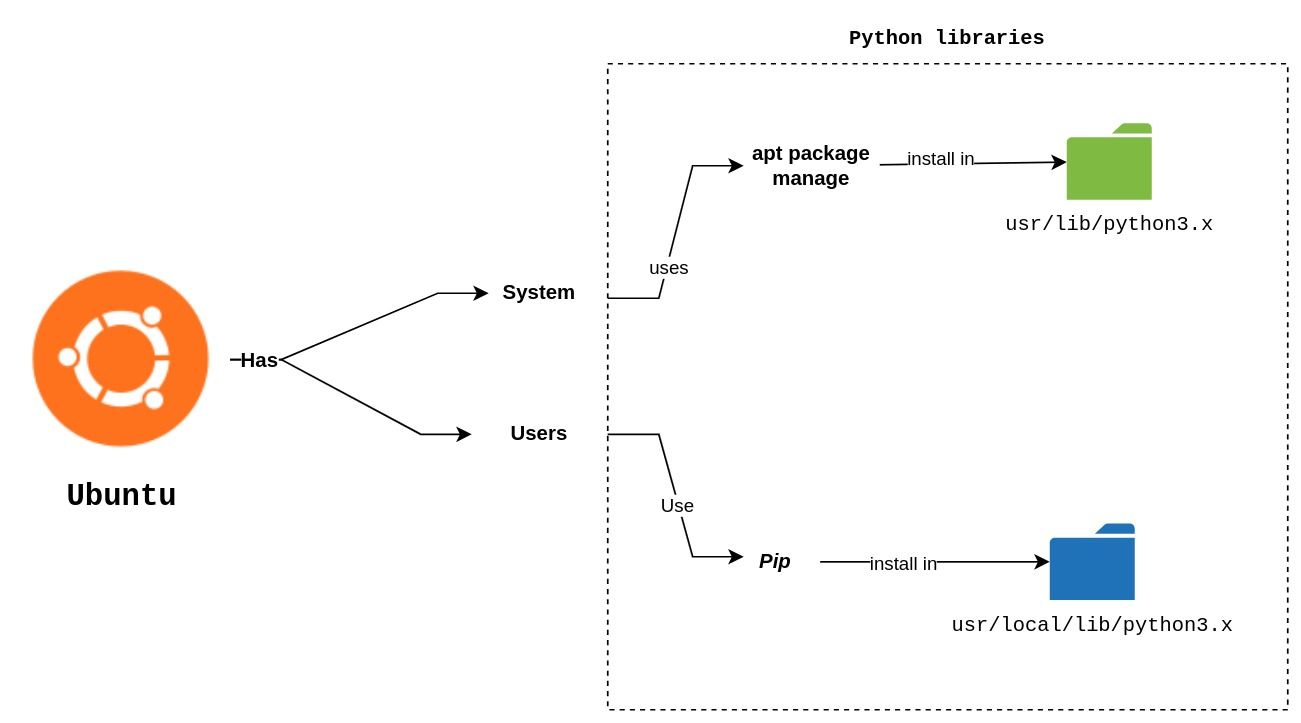 Python dependencies: break your system if you want